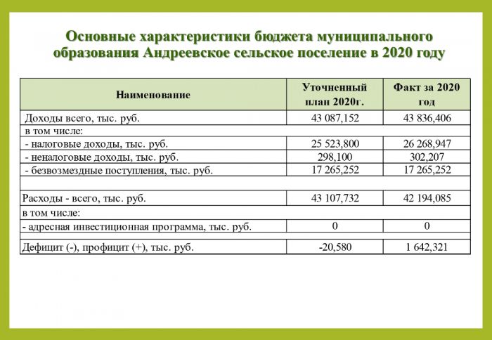 Бюджет для граждан за 2020 год по проекту решения Совета народных депутатов об исполнении бюджета муниципального образования Андреевское сельское поселения за 2020 год